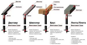 Столбчатый фундамент из швеллера