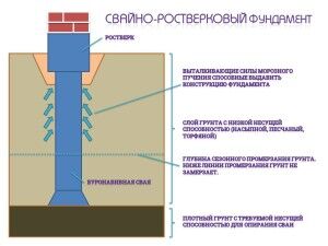 Свайно набивной фундамент плюсы и минусы